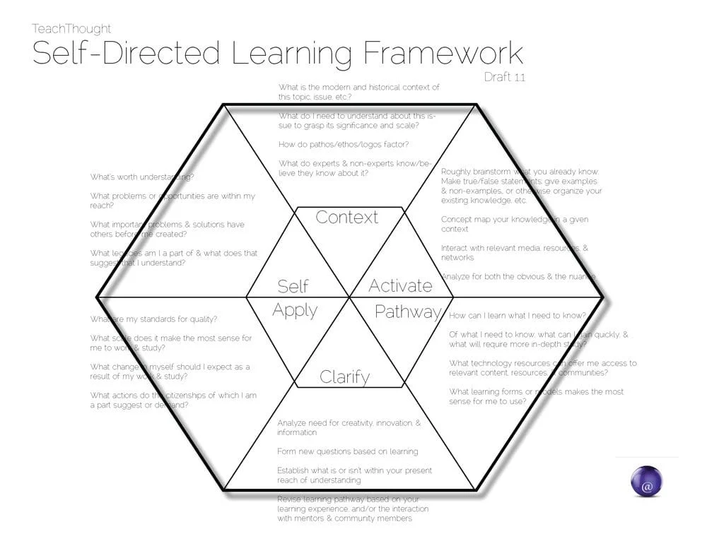 The Pedagogy of Inquiry: Why Questions Outrank Answers in the Modern Classroom