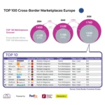 European Marketplace Dominance: The Explosive Rise of Cross-Border E-commerce