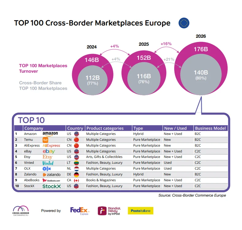 European Marketplace Dominance: The Explosive Rise of Cross-Border E-commerce