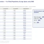 The Demographic Transformation of Spain: Unveiling the Invisible Population