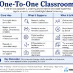 The Digital Frontier: Decoding the One-to-One Classroom Paradigm